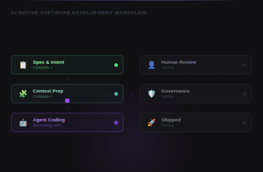 AI-Native Software Development hub visual