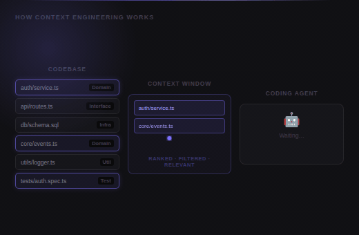 Context Engineering for AI Coding Agents hub visual