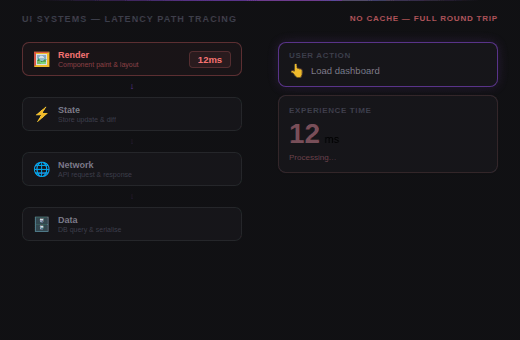 Systems Design & Performance hub visual